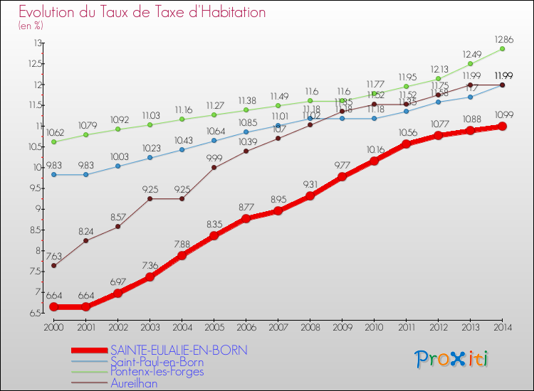 Evolution du taux de la taxe d'habitation pour SAINTE-EULALIE-EN-BORN et les communes proches de 2000 à 2014 Comparaison des taux de la taxe d'habitation pour SAINTE-EULALIE-EN-BORN et les communes voisines de 2000 à 2014