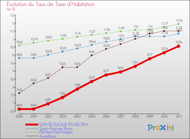 Evolution du taux de la taxe d'habitation pour SAINTE-EULALIE-EN-BORN et les communes proches Comparaison des taux de la taxe d'habitation pour SAINTE-EULALIE-EN-BORN et les communes voisines
