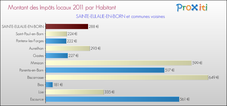 Montant des impôts locaux par Habitant pour SAINTE-EULALIE-EN-BORN et les communes proches Comparaison des impôts locaux par habitant pour SAINTE-EULALIE-EN-BORN et les communes voisines