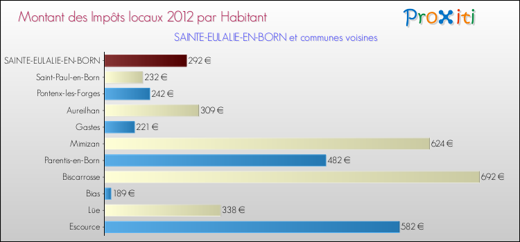 Montant des impôts locaux par Habitant pour SAINTE-EULALIE-EN-BORN et les communes proches Comparaison des impôts locaux par habitant pour SAINTE-EULALIE-EN-BORN et les communes voisines