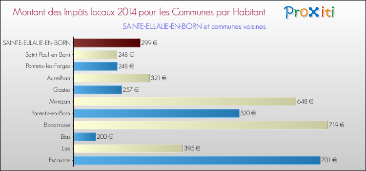 Montant des impôts locaux par Habitant pour SAINTE-EULALIE-EN-BORN et les communes proches en 2014 Comparaison des impôts locaux par habitant pour SAINTE-EULALIE-EN-BORN et les communes voisines en 2014