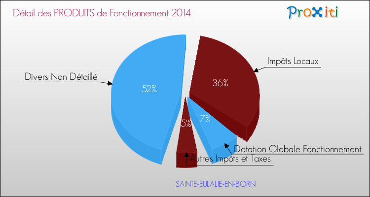 Décomposition du Budget de Fonctionnement 2014 de la commune de SAINTE-EULALIE-EN-BORN Budget de Fonctionnement 2014 pour la commune de SAINTE-EULALIE-EN-BORN