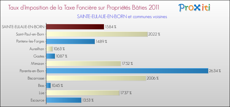 Taux d'imposition de la taxe foncière sur le bati 2011 pour SAINTE-EULALIE-EN-BORN et les communes proches Comparaison des taux d'imposition de la taxe foncière sur le bati 2011 pour SAINTE-EULALIE-EN-BORN et les communes voisines