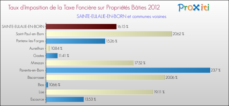 Taux d'imposition de la taxe foncière sur le bati 2012 pour SAINTE-EULALIE-EN-BORN et les communes proches Comparaison des taux d'imposition de la taxe foncière sur le bati 2012 pour SAINTE-EULALIE-EN-BORN et les communes voisines