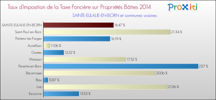 Taux d'imposition de la taxe foncière sur le bati 2014 pour SAINTE-EULALIE-EN-BORN et les communes proches Comparaison des taux d'imposition de la taxe foncière sur le bati 2014 pour SAINTE-EULALIE-EN-BORN et les communes voisines