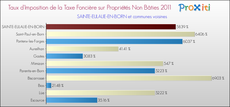 Taux d'imposition de la taxe foncière sur les immeubles et terrains non batis 2011 pour SAINTE-EULALIE-EN-BORN et les communes proches Comparaison des taux d'imposition de la taxe foncière sur les immeubles et terrains non batis 2011 pour SAINTE-EULALIE-EN-BORN et les communes voisines