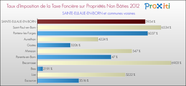 Taux d'imposition de la taxe foncière sur les immeubles et terrains non batis 2012 pour SAINTE-EULALIE-EN-BORN et les communes proches Comparaison des taux d'imposition de la taxe foncière sur les immeubles et terrains non batis 2012 pour SAINTE-EULALIE-EN-BORN et les communes voisines