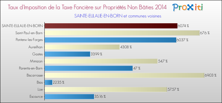 Taux d'imposition de la taxe foncière sur les immeubles et terrains non batis 2014 pour SAINTE-EULALIE-EN-BORN et les communes proches Comparaison des taux d'imposition de la taxe foncière sur les immeubles et terrains non batis 2014 pour SAINTE-EULALIE-EN-BORN et les communes voisines