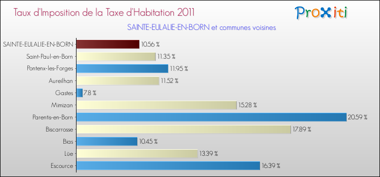 Taux d'imposition de la taxe d'habitation 2011 pour SAINTE-EULALIE-EN-BORN et les communes proches Comparaison des taux d'imposition de la taxe d'habitation 2011 pour SAINTE-EULALIE-EN-BORN et les communes voisines