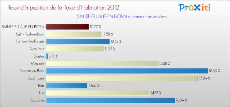 Taux d'imposition de la taxe d'habitation 2012 pour SAINTE-EULALIE-EN-BORN et les communes proches Comparaison des taux d'imposition de la taxe d'habitation 2012 pour SAINTE-EULALIE-EN-BORN et les communes voisines