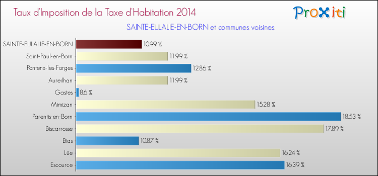Taux d'imposition de la taxe d'habitation 2014 pour SAINTE-EULALIE-EN-BORN et les communes proches Comparaison des taux d'imposition de la taxe d'habitation 2014 pour SAINTE-EULALIE-EN-BORN et les communes voisines