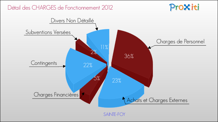 Décomposition des Charges de Fonctionnement 2012 de la commune de SAINTE-FOY Charges de Fonctionnement 2012 pour la commune de SAINTE-FOY