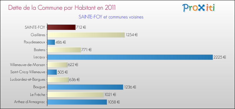 Dette par habitant de la commune en 2011 pour SAINTE-FOY et les communes proches Comparaison de la dette par habitant de la commune en 2011 pour SAINTE-FOY et les communes voisines