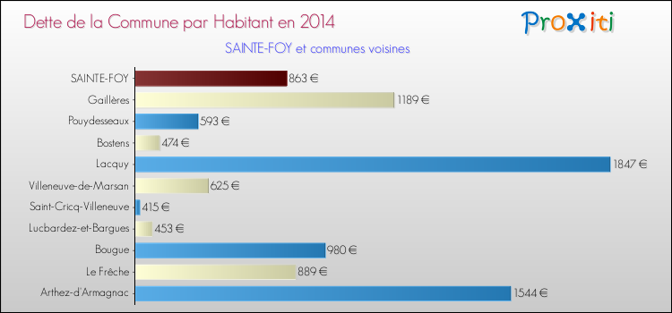 Dette par habitant de la commune en 2014 pour SAINTE-FOY et les communes proches Comparaison de la dette par habitant de la commune en 2014 pour SAINTE-FOY et les communes voisines