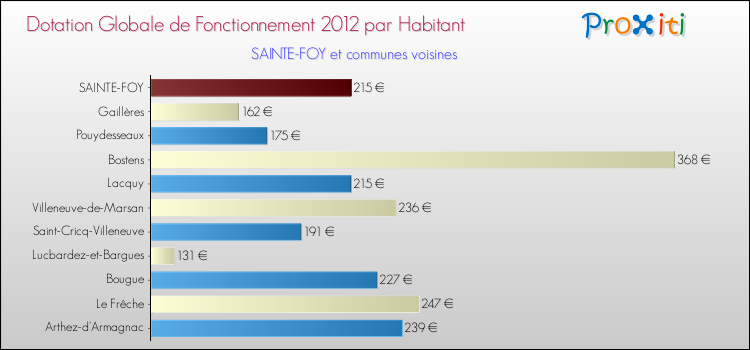 Montant des dotations globales de fonctionnement DGF par Habitant pour SAINTE-FOY et les communes proches Comparaison des des dotations globales de fonctionnement DGF par habitant pour SAINTE-FOY et les communes voisines