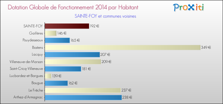 Montant des dotations globales de fonctionnement DGF par Habitant pour SAINTE-FOY et les communes proches en 2014. Comparaison des des dotations globales de fonctionnement DGF par habitant pour SAINTE-FOY et les communes voisines en 2014.