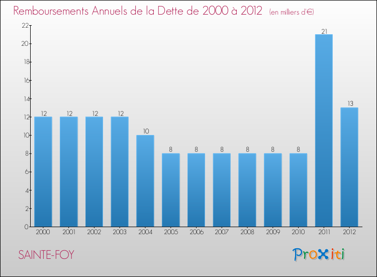 Evolution de l'annuité de la dette pour la commune de SAINTE-FOY de 2000 à 2012 Annuités de la dette pour SAINTE-FOY de 2000 à 2012