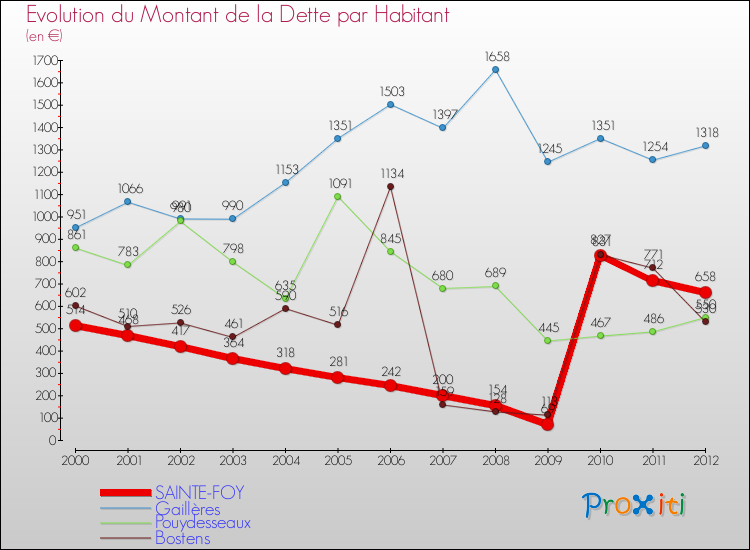 Evolution de la dette par habitant pour la commune de SAINTE-FOY et les communes proches de 2000 à 2012 Comparaison de la dette par habitant pour SAINTE-FOY et les communes voisines de 2000 à 2012