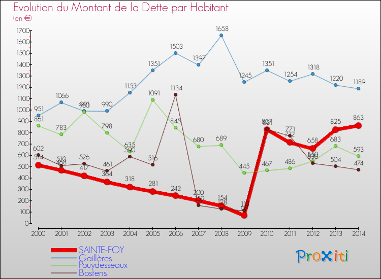 Evolution de la dette par habitant pour la commune de SAINTE-FOY et les communes proches de 2000 à 2014 Comparaison de la dette par habitant pour SAINTE-FOY et les communes voisines de 2000 à 2014