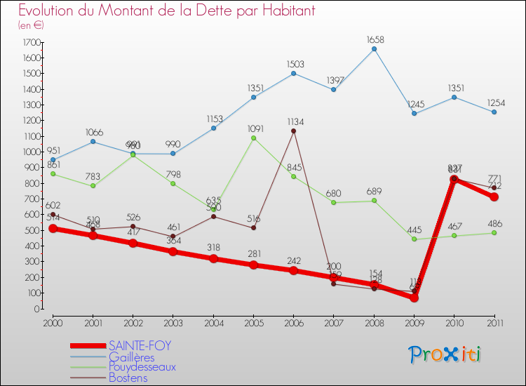 Evolution de la dette par habitant pour la commune de SAINTE-FOY et les communes proches Comparaison de la dette par habitant pour SAINTE-FOY et les communes voisines