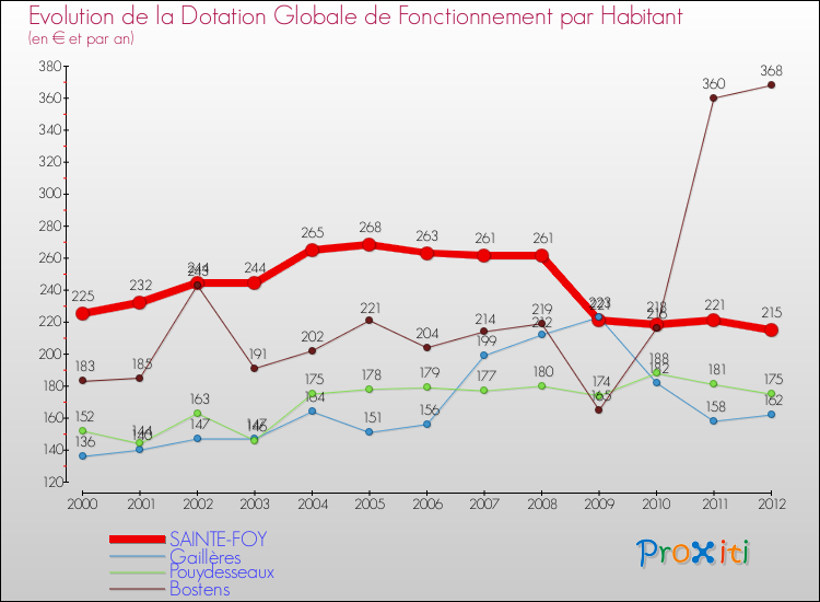Evolution et montant de la dotation globale de fonctionnement par Habitant pour SAINTE-FOY et les communes proches Comparaison des dotations globales de fonctionnement par habitant pour SAINTE-FOY et les communes voisines