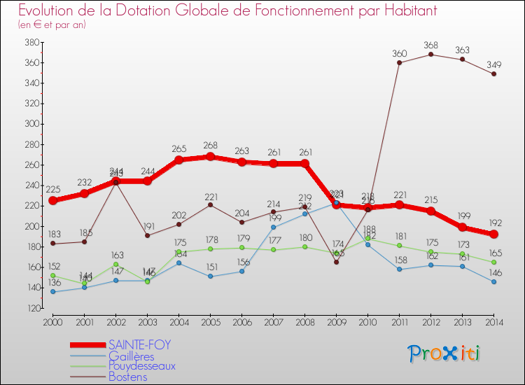 Evolution et montant de la dotation globale de fonctionnement par Habitant pour SAINTE-FOY et les communes proches de 2000 à 2014. Comparaison des dotations globales de fonctionnement par habitant pour SAINTE-FOY et les communes voisines de 2000 à 2014.