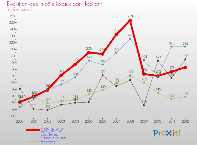 Evolution et montant des impôts locaux par Habitant pour SAINTE-FOY et les communes proches Comparaison des impôts locaux par habitant pour SAINTE-FOY et les communes voisines