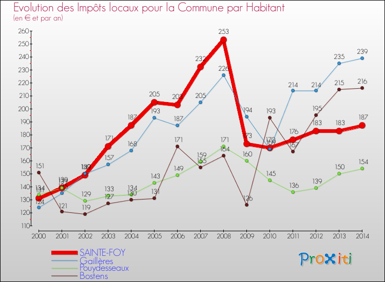 Evolution et montant des impôts locaux par Habitant pour SAINTE-FOY et les communes proches de 2000 à 2014 Comparaison des impôts locaux par habitant pour SAINTE-FOY et les communes voisines de 2000 à 2014