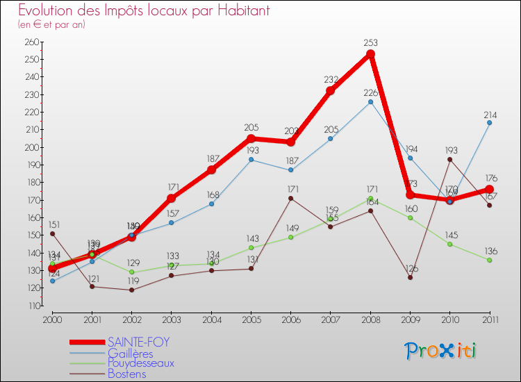 Evolution et montant des impôts locaux par Habitant pour SAINTE-FOY et les communes proches Comparaison des impôts locaux par habitant pour SAINTE-FOY et les communes voisines