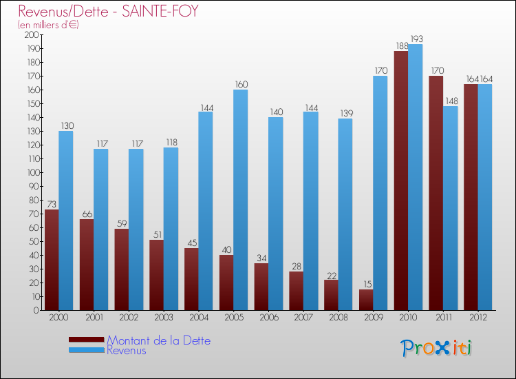 Evolution comparée de la dette et des revenus pour la commune de SAINTE-FOY de 2000 à 2012 Comparaison de la dette et des revenus pour SAINTE-FOY de 2000 à 2012
