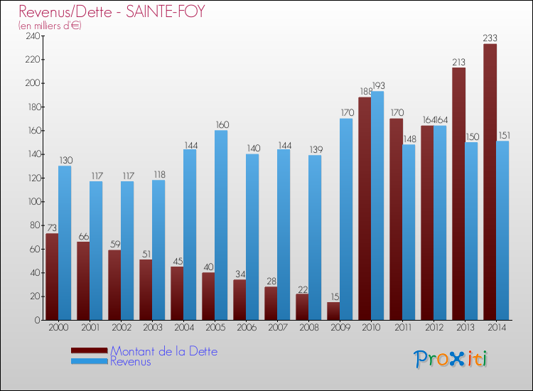 Evolution comparée de la dette et des revenus pour la commune de SAINTE-FOY de 2000 à 2014 Comparaison de la dette et des revenus pour SAINTE-FOY de 2000 à 2014