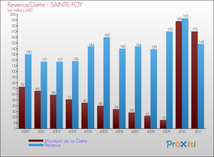 Evolution comparée de la dette et des revenus pour la commune de SAINTE-FOY de 2000 à 2011 Comparaison de la dette et des revenus pour SAINTE-FOY de 2000 à 2011