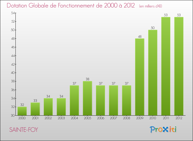Evolution du montant de la Dotation Globale de Fonctionnement pour la commune de SAINTE-FOY de 2000 à 2012 Evolution du montant de la Dotation Globale de Fonctionnement pour SAINTE-FOY de 2000 à 2012
