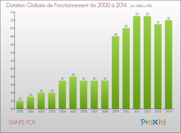 Evolution du montant de la Dotation Globale de Fonctionnement pour la commune de SAINTE-FOY de 2000 à 2014 Evolution du montant de la Dotation Globale de Fonctionnement pour SAINTE-FOY de 2000 à 2014