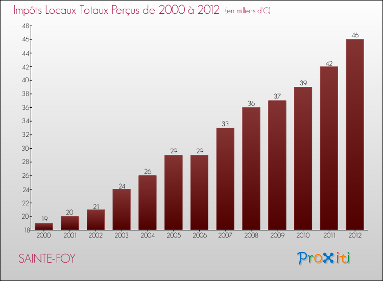 Evolution des Impôts Locaux pour la commune de SAINTE-FOY de 2000 à 2012 Evolution des Impôts Locaux pour SAINTE-FOY de 2000 à 2012
