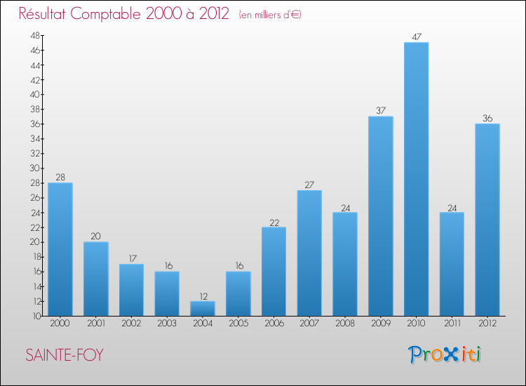 Evolution du résultat comptable pour la commune de SAINTE-FOY de 2000 à 2012 Evolution du résultat comptable pour SAINTE-FOY de 2000 à 2012