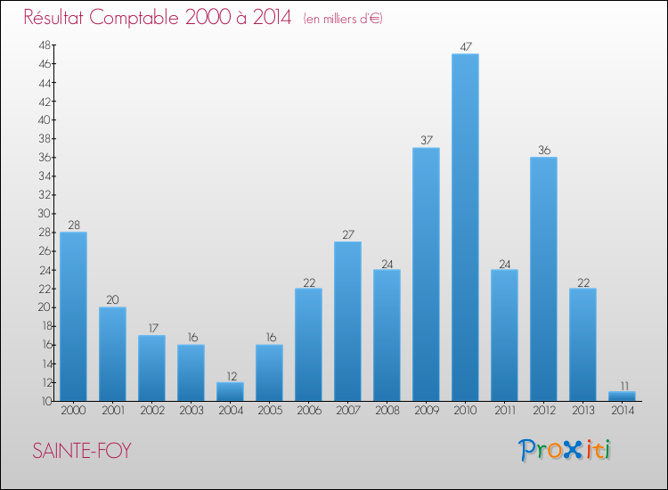 Evolution du résultat comptable pour la commune de SAINTE-FOY de 2000 à 2014 Evolution du résultat comptable pour SAINTE-FOY de 2000 à 2014
