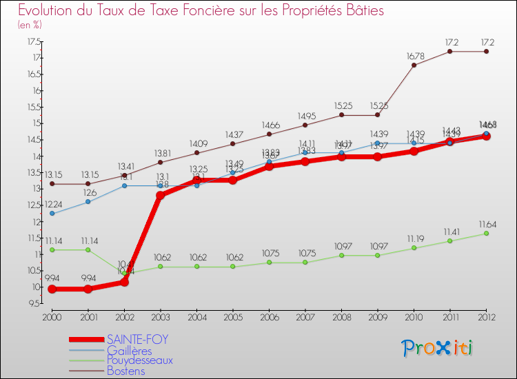 Evolution du taux de la taxe foncière sur le bati pour SAINTE-FOY et les communes proches de 2000 à 2012 Comparaison des taux de taxe foncière sur le bati pour SAINTE-FOY et les communes voisines de 2000 à 2012