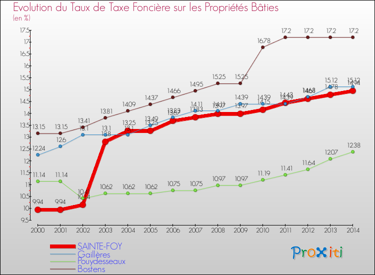 Evolution du taux de la taxe foncière sur le bati pour SAINTE-FOY et les communes proches de 2000 à 2014 Comparaison des taux de taxe foncière sur le bati pour SAINTE-FOY et les communes voisines de 2000 à 2014