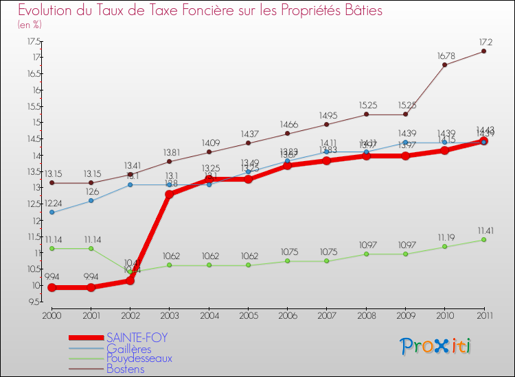 Evolution du taux de la taxe foncière sur le bati pour SAINTE-FOY et les communes proches Comparaison des taux de taxe foncière sur le bati pour SAINTE-FOY et les communes voisines