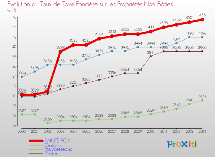 Evolution du taux de la taxe foncière sur les immeubles et terrains non batis pour SAINTE-FOY et les communes proches de 2000 à 2014 Comparaison des taux de la taxe foncière sur les immeubles et terrains non batis pour SAINTE-FOY et les communes voisines de 2000 à 2014