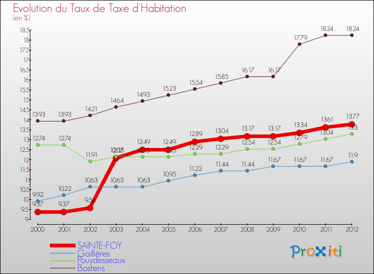 Evolution du taux de la taxe d'habitation pour SAINTE-FOY et les communes proches Comparaison des taux de la taxe d'habitation pour SAINTE-FOY et les communes voisines