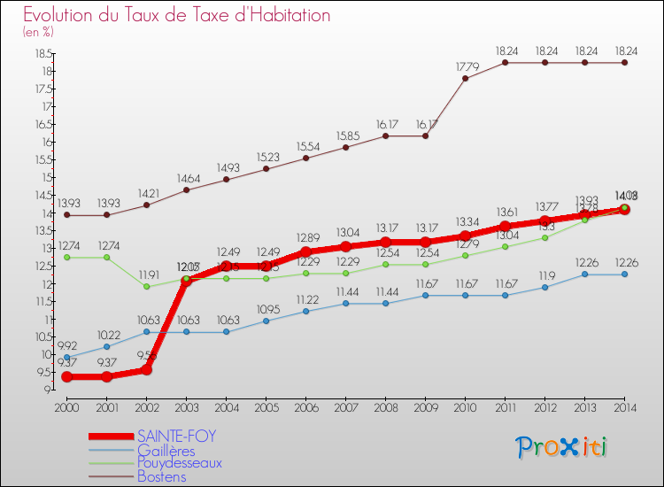 Evolution du taux de la taxe d'habitation pour SAINTE-FOY et les communes proches de 2000 à 2014 Comparaison des taux de la taxe d'habitation pour SAINTE-FOY et les communes voisines de 2000 à 2014