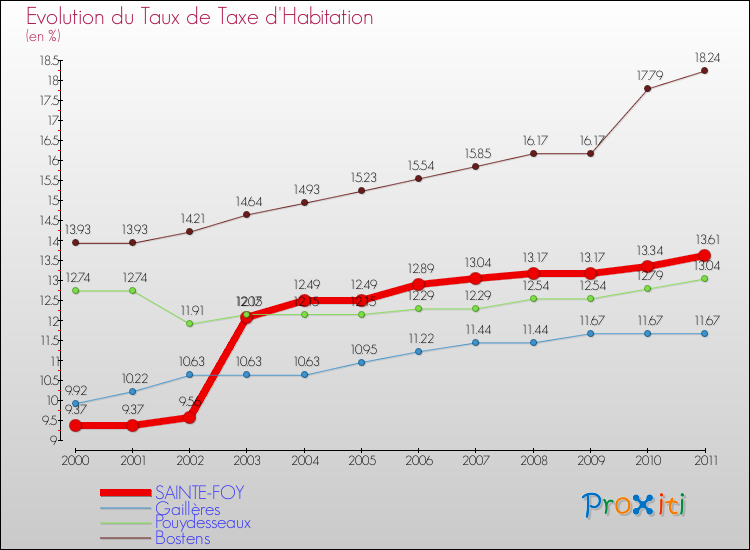 Evolution du taux de la taxe d'habitation pour SAINTE-FOY et les communes proches Comparaison des taux de la taxe d'habitation pour SAINTE-FOY et les communes voisines