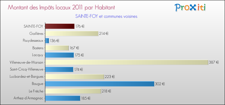 Montant des impôts locaux par Habitant pour SAINTE-FOY et les communes proches Comparaison des impôts locaux par habitant pour SAINTE-FOY et les communes voisines