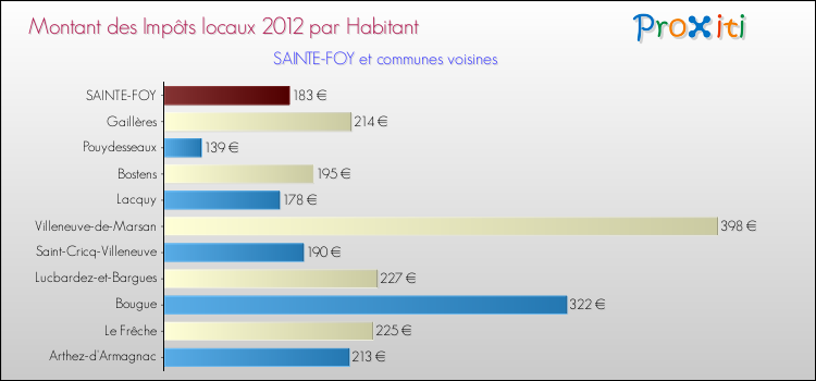 Montant des impôts locaux par Habitant pour SAINTE-FOY et les communes proches Comparaison des impôts locaux par habitant pour SAINTE-FOY et les communes voisines