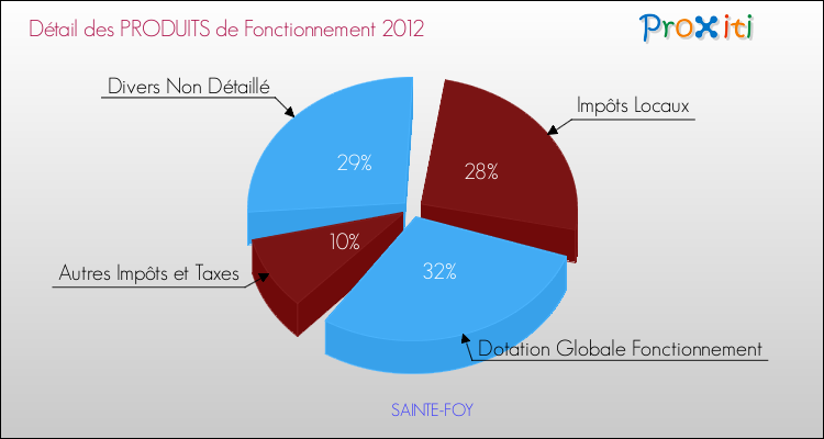 Décomposition du Budget de Fonctionnement 2012 de la commune de SAINTE-FOY Budget de Fonctionnement 2012 pour la commune de SAINTE-FOY