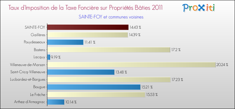 Taux d'imposition de la taxe foncière sur le bati 2011 pour SAINTE-FOY et les communes proches Comparaison des taux d'imposition de la taxe foncière sur le bati 2011 pour SAINTE-FOY et les communes voisines