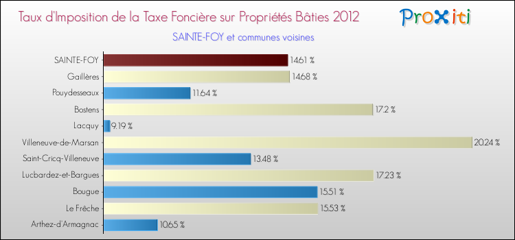 Taux d'imposition de la taxe foncière sur le bati 2012 pour SAINTE-FOY et les communes proches Comparaison des taux d'imposition de la taxe foncière sur le bati 2012 pour SAINTE-FOY et les communes voisines