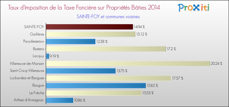 Taux d'imposition de la taxe foncière sur le bati 2014 pour SAINTE-FOY et les communes proches Comparaison des taux d'imposition de la taxe foncière sur le bati 2014 pour SAINTE-FOY et les communes voisines